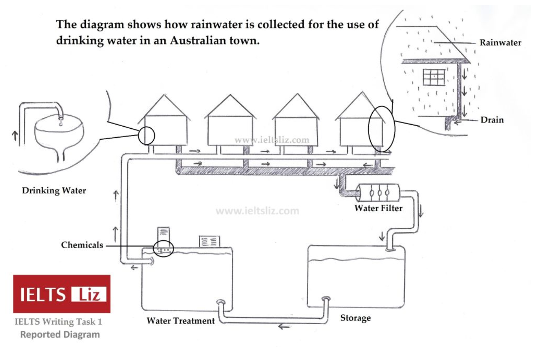 How rainwater is collected for the use of the drinking water in an Australian town 题图